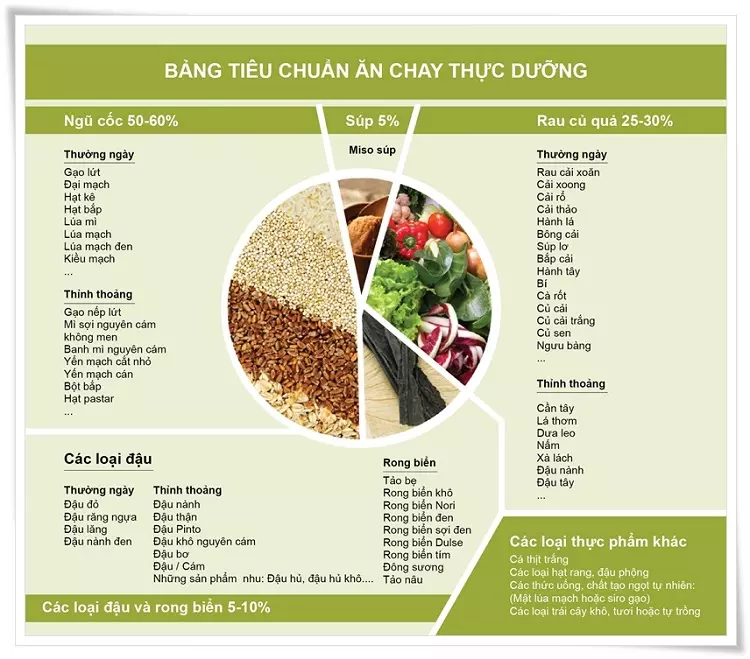 Bảng ăn chay thực dưỡng